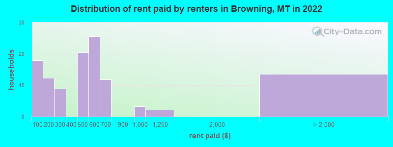Distribution of rent paid by renters in Browning, MT in 2022