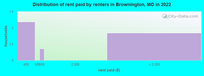 Distribution of rent paid by renters in Brownington, MO in 2022