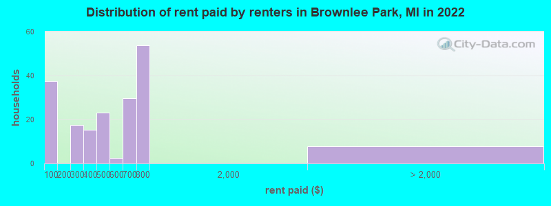 Distribution of rent paid by renters in Brownlee Park, MI in 2022