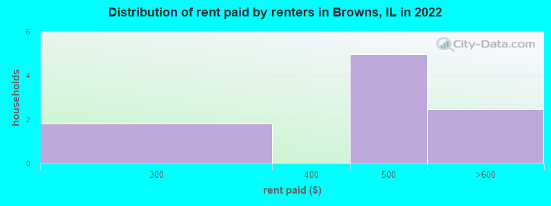 Distribution of rent paid by renters in Browns, IL in 2022