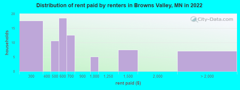 Distribution of rent paid by renters in Browns Valley, MN in 2022