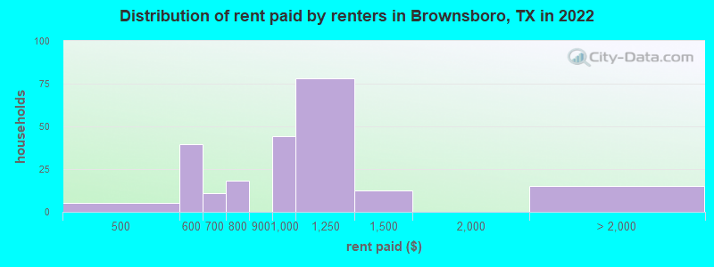 Distribution of rent paid by renters in Brownsboro, TX in 2022