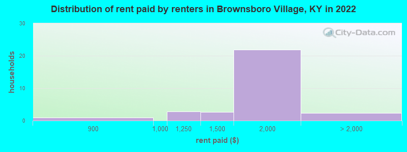 Distribution of rent paid by renters in Brownsboro Village, KY in 2022