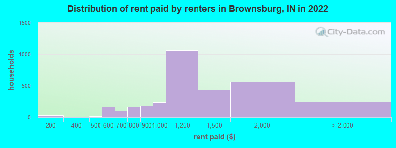 Distribution of rent paid by renters in Brownsburg, IN in 2022
