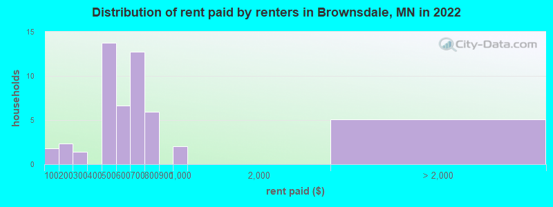 Distribution of rent paid by renters in Brownsdale, MN in 2022