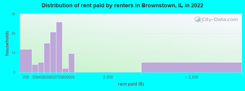 Distribution of rent paid by renters in Brownstown, IL in 2022