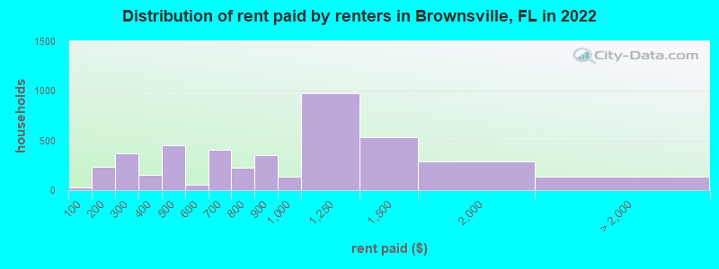 Distribution of rent paid by renters in Brownsville, FL in 2022