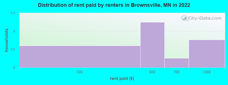 Distribution of rent paid by renters in Brownsville, MN in 2022