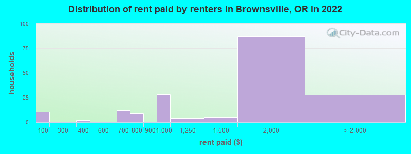 Distribution of rent paid by renters in Brownsville, OR in 2022