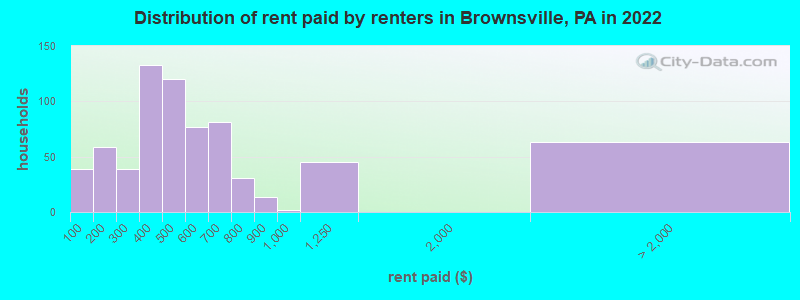 Distribution of rent paid by renters in Brownsville, PA in 2022