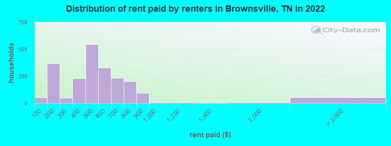 Distribution of rent paid by renters in Brownsville, TN in 2022