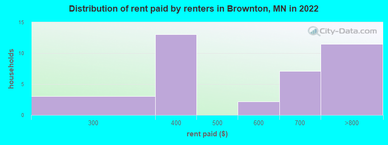 Distribution of rent paid by renters in Brownton, MN in 2022