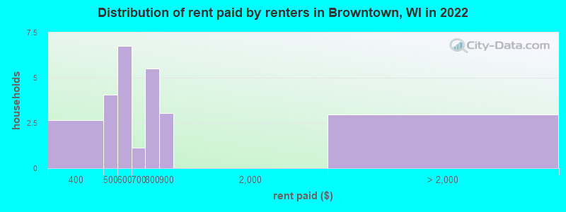 Distribution of rent paid by renters in Browntown, WI in 2022