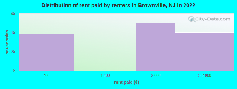 Distribution of rent paid by renters in Brownville, NJ in 2022