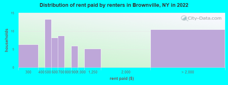 Distribution of rent paid by renters in Brownville, NY in 2022