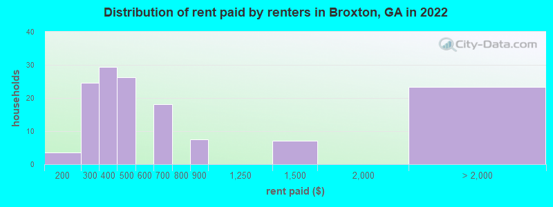 Distribution of rent paid by renters in Broxton, GA in 2022