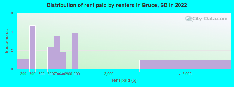 Distribution of rent paid by renters in Bruce, SD in 2022