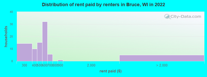 Distribution of rent paid by renters in Bruce, WI in 2022