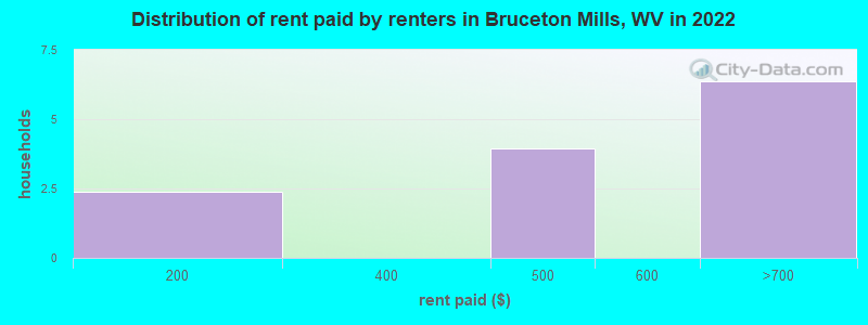 Distribution of rent paid by renters in Bruceton Mills, WV in 2022