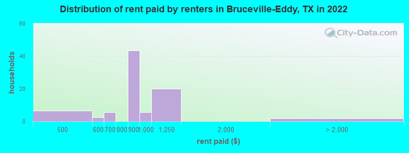 Distribution of rent paid by renters in Bruceville-Eddy, TX in 2022