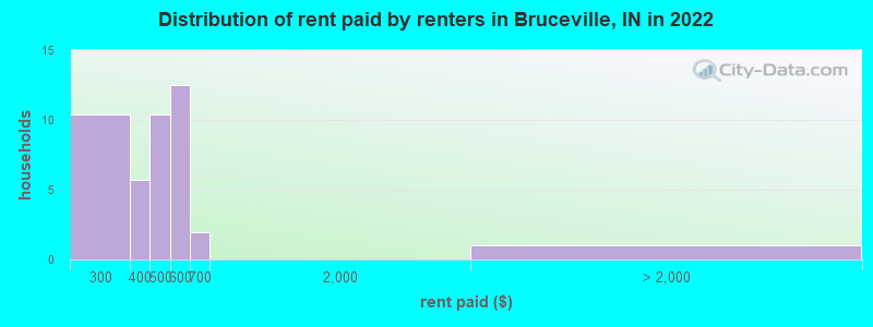 Distribution of rent paid by renters in Bruceville, IN in 2022