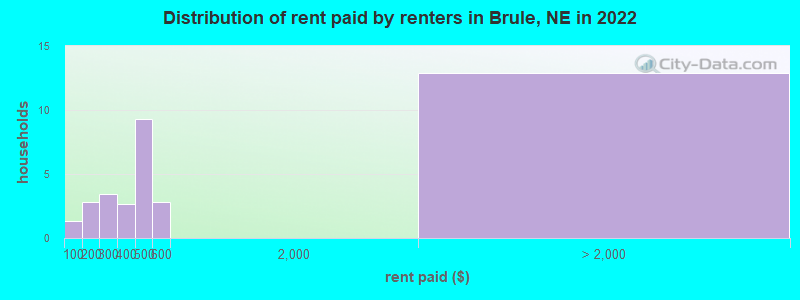 Distribution of rent paid by renters in Brule, NE in 2022