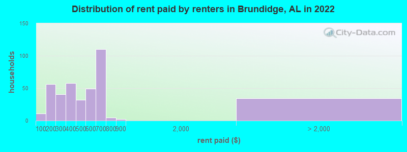 Distribution of rent paid by renters in Brundidge, AL in 2022