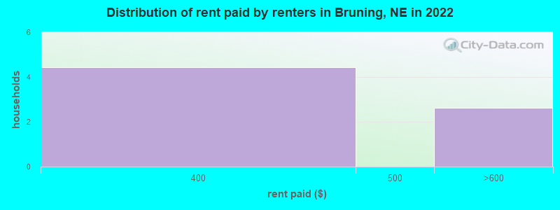 Distribution of rent paid by renters in Bruning, NE in 2022