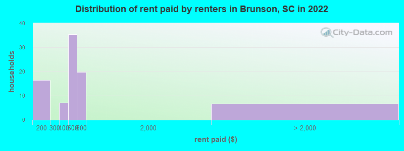 Distribution of rent paid by renters in Brunson, SC in 2022