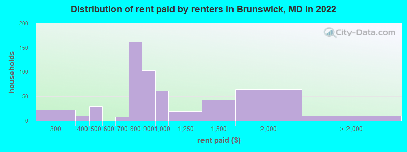 Distribution of rent paid by renters in Brunswick, MD in 2022