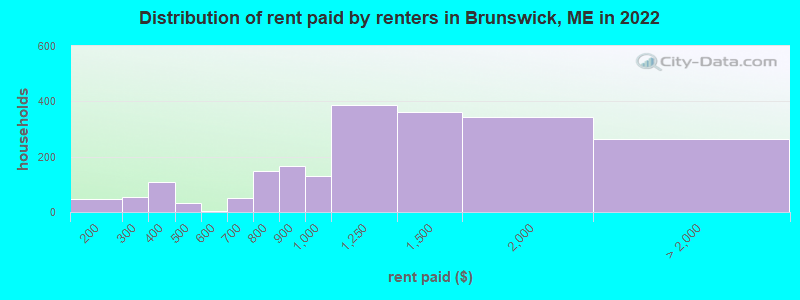 Distribution of rent paid by renters in Brunswick, ME in 2022