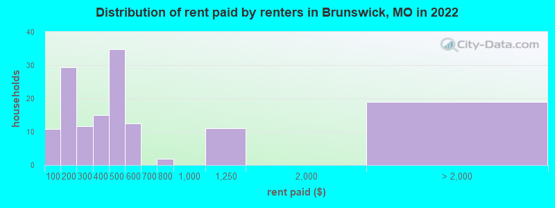 Distribution of rent paid by renters in Brunswick, MO in 2022