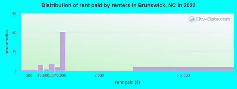Distribution of rent paid by renters in Brunswick, NC in 2022