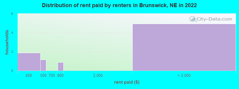 Distribution of rent paid by renters in Brunswick, NE in 2022