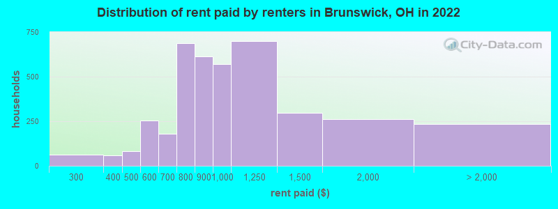 Distribution of rent paid by renters in Brunswick, OH in 2022
