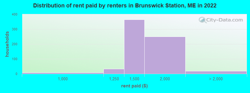 Distribution of rent paid by renters in Brunswick Station, ME in 2022