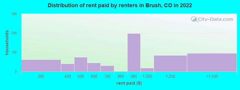 Distribution of rent paid by renters in Brush, CO in 2022