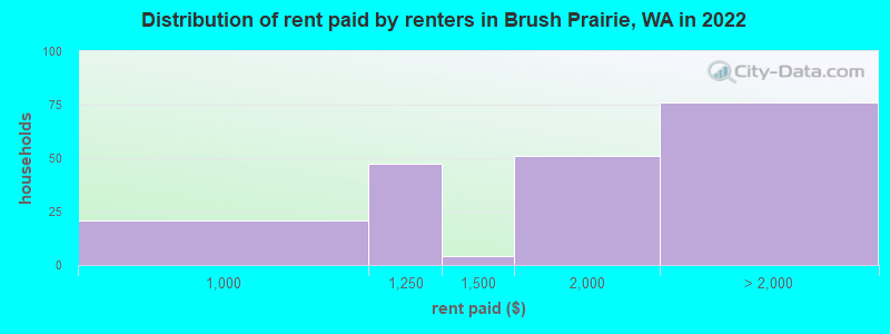 Distribution of rent paid by renters in Brush Prairie, WA in 2022