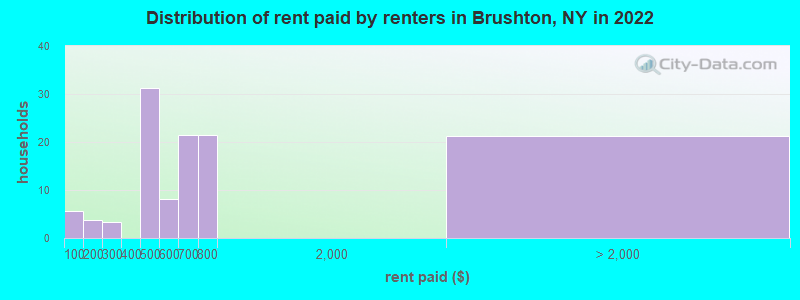 Distribution of rent paid by renters in Brushton, NY in 2022