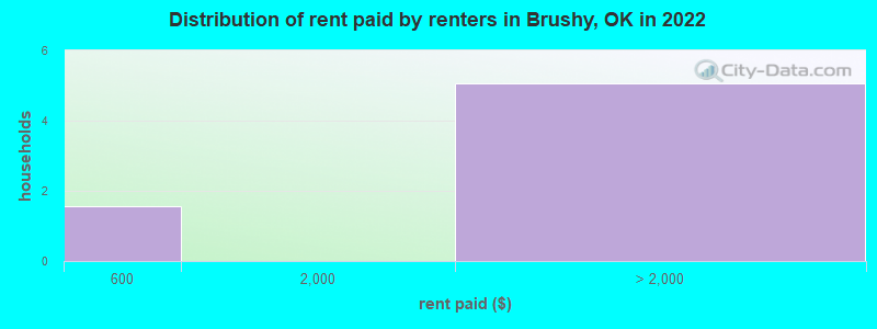 Distribution of rent paid by renters in Brushy, OK in 2022
