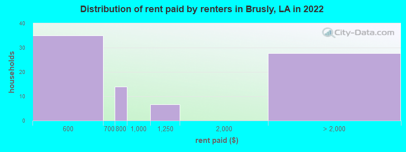 Distribution of rent paid by renters in Brusly, LA in 2022