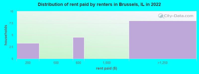 Distribution of rent paid by renters in Brussels, IL in 2022