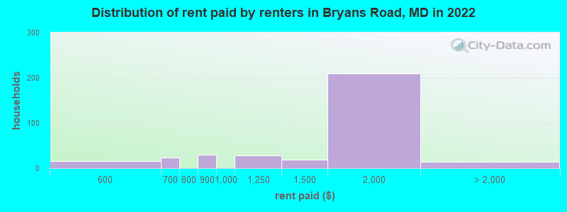 Distribution of rent paid by renters in Bryans Road, MD in 2022