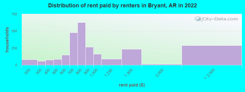 Distribution of rent paid by renters in Bryant, AR in 2022