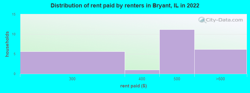 Distribution of rent paid by renters in Bryant, IL in 2022