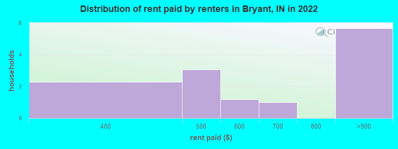 Distribution of rent paid by renters in Bryant, IN in 2022