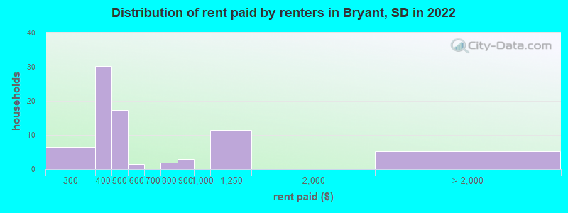 Distribution of rent paid by renters in Bryant, SD in 2022