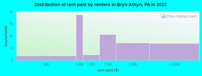 Distribution of rent paid by renters in Bryn Athyn, PA in 2022