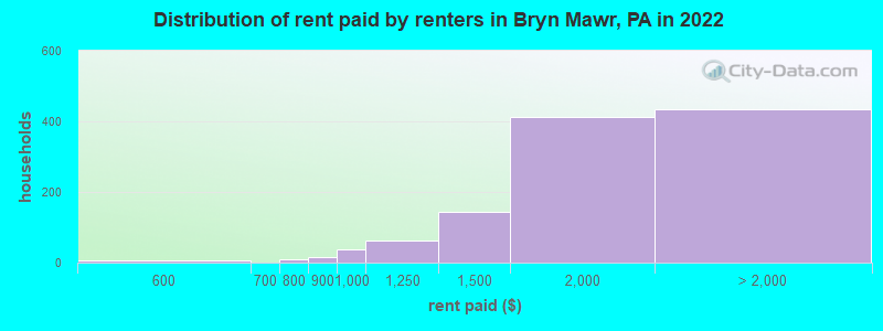 Distribution of rent paid by renters in Bryn Mawr, PA in 2022