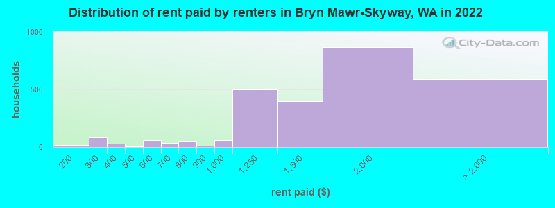 Distribution of rent paid by renters in Bryn Mawr-Skyway, WA in 2022